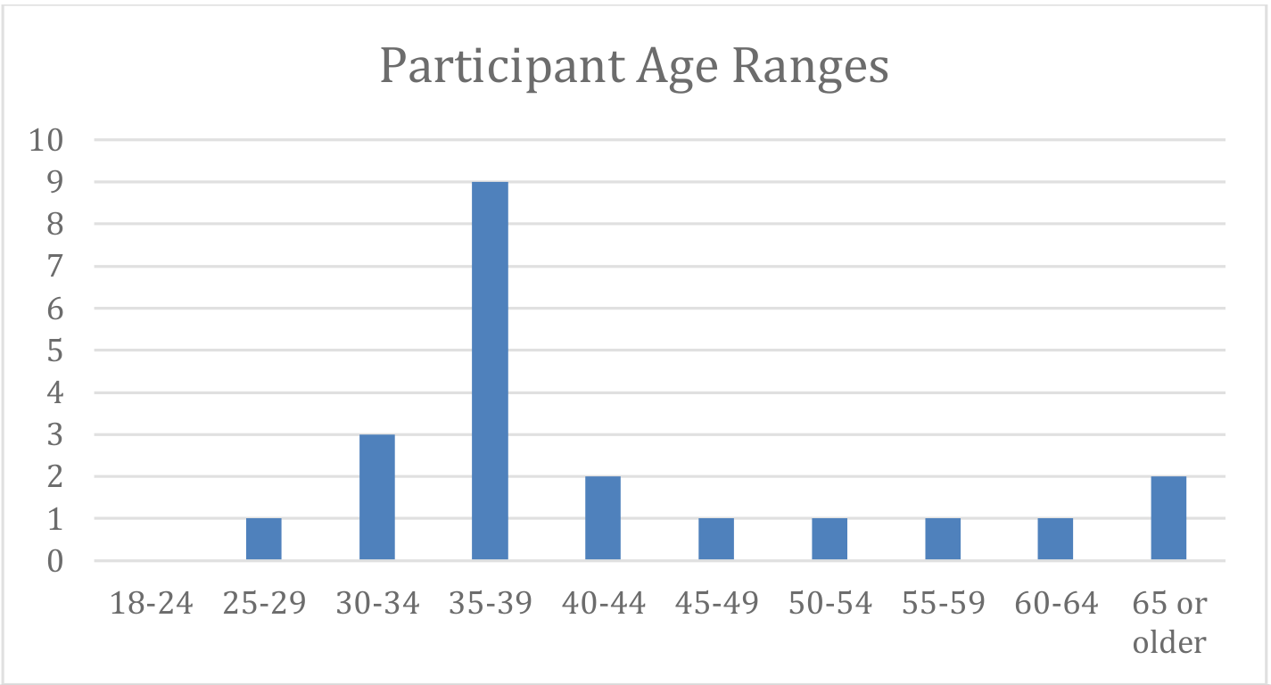 Participant Age Ranges column chart showing counts per age group from 18-24 to 65 or older