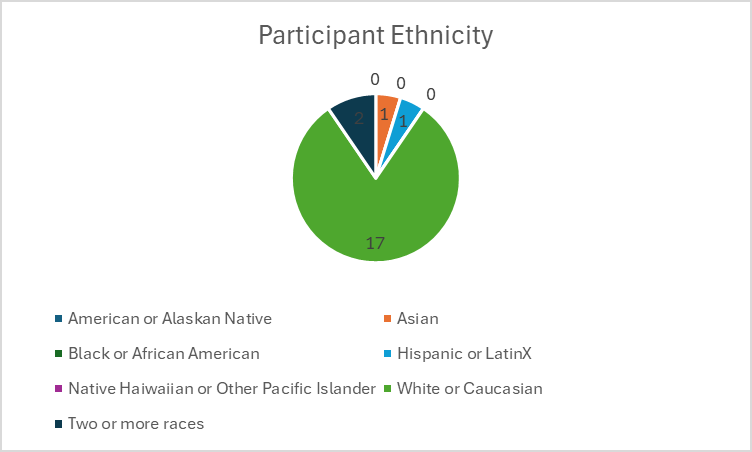 Participant Ethnicity pie chart showing demographic distribution: White or Caucasian 17, Two or more races 2, Asian 1, Hispanic or LatinX 1