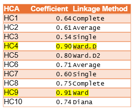 Hierarchical Cluster Analysis Results table showing agglomerative coefficients for different linkage methods