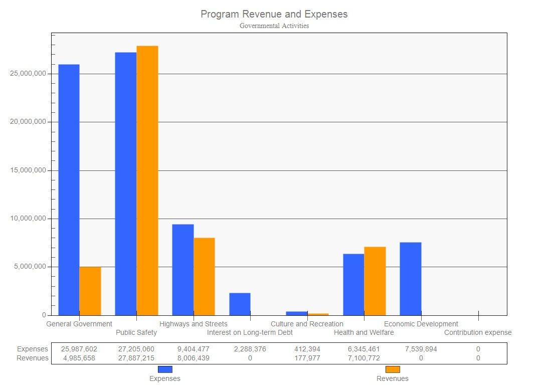 Bar chart showing Program Revenue and Expenses for Governmental Activities, comparing Expenses and Revenues across General Government, Public Safety, Highways and Streets, Interest on Long-term Debt, Culture and Recreation, Health and Welfare, Economic Development, and Contribution expense, accompanied by a structured data table below.