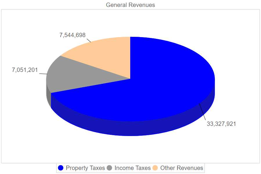 Pie chart showing Delaware County General Revenues: Property Taxes of $33,327,921, Other Revenues of $7,544,698, and Income Taxes of $7,051,201.