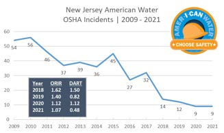 New Jersey American Water OSHA Incidents 2009-2021 chart showing decrease from 56 in 2010 to 9 in 2021, along with ORIR and DART metrics