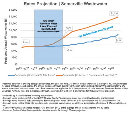 Rates Projection | Somerville Wastewater: 20-year comparison of projected annual wastewater bills between NJAW Rate Plan and Somerville Stand Alone Plan with detailed assumptions.