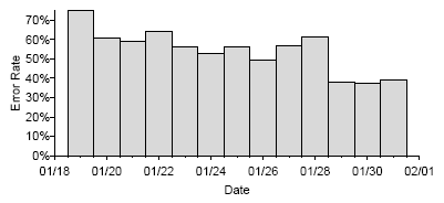 Error Rate vs Date bar chart showing Asirra CAPTCHA solver error rate decline over time