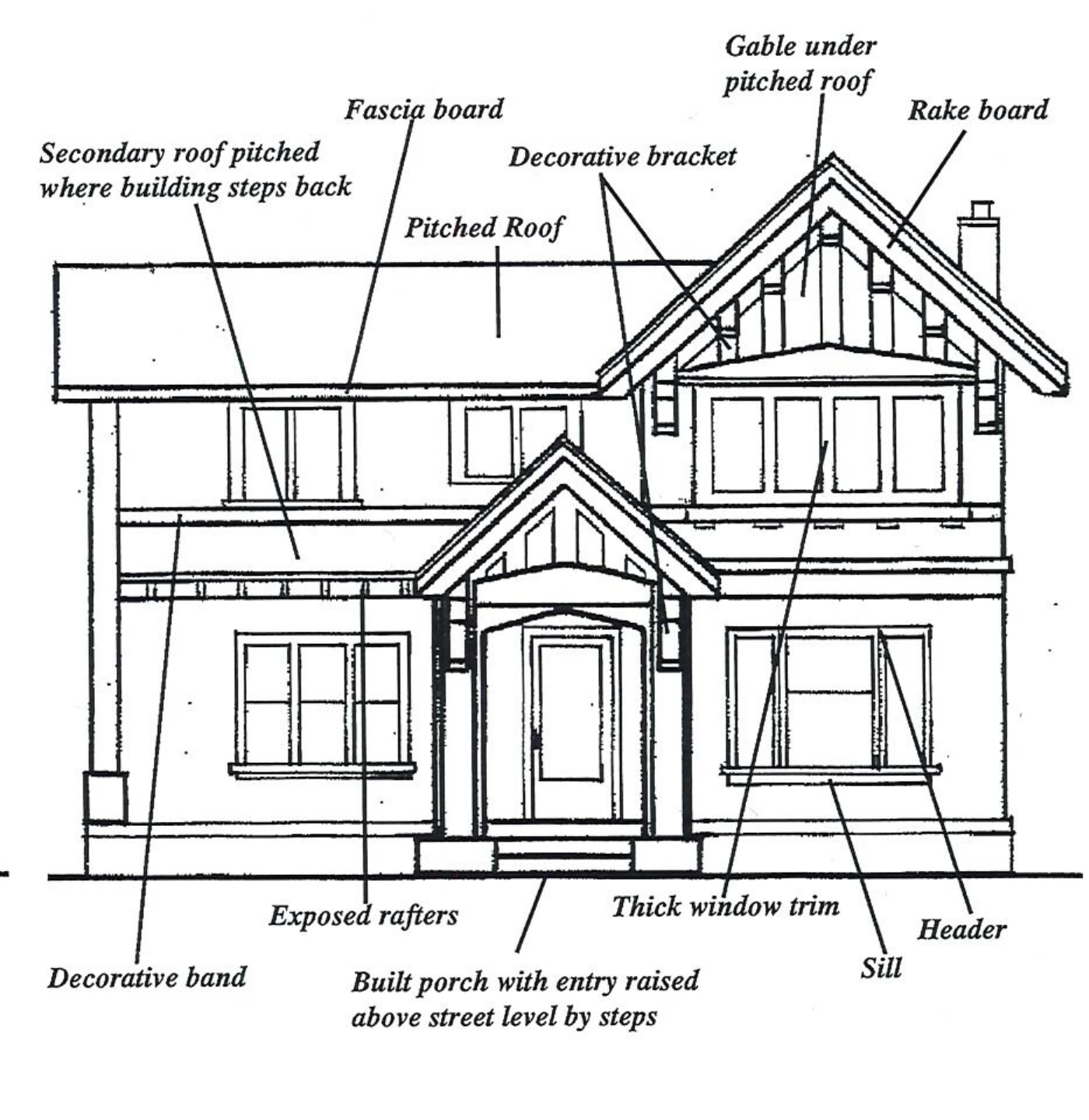 Residential terms diagram labeled with architectural features: Secondary roof pitched where building steps back, Fascia board, Pitched roof, Decorative bracket, Gable under pitched roof, Rake board, Exposed rafters, Decorative band, Built porch with entry raised above street level by steps, Thick window trim, Sill, and Header.