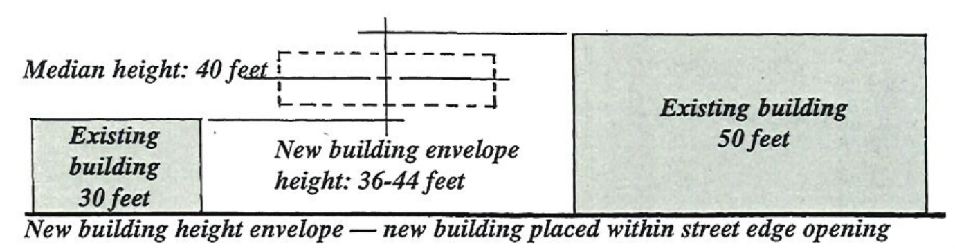 Diagram showing median height of 40 feet and new building height envelope of 36-44 feet placed within street edge opening
