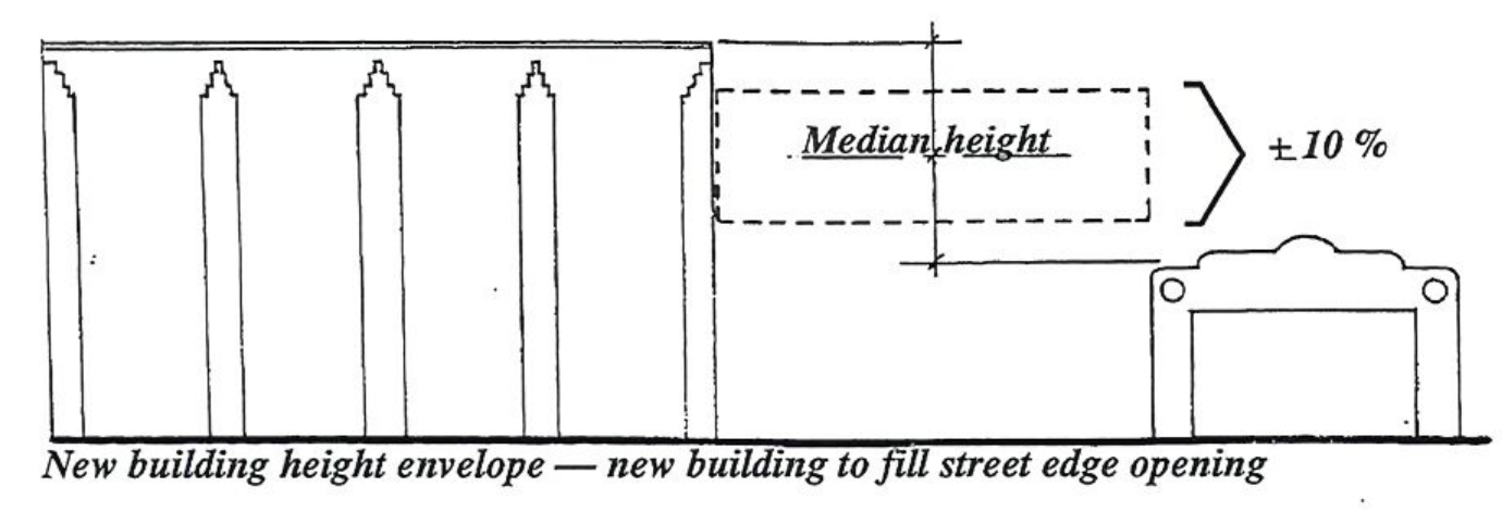 Diagram illustrating new building height envelope to fill street edge opening within 10 percent of median height