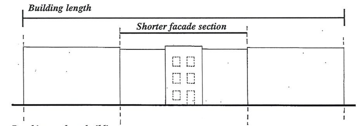 Diagram showing building length broken up into shorter facade sections