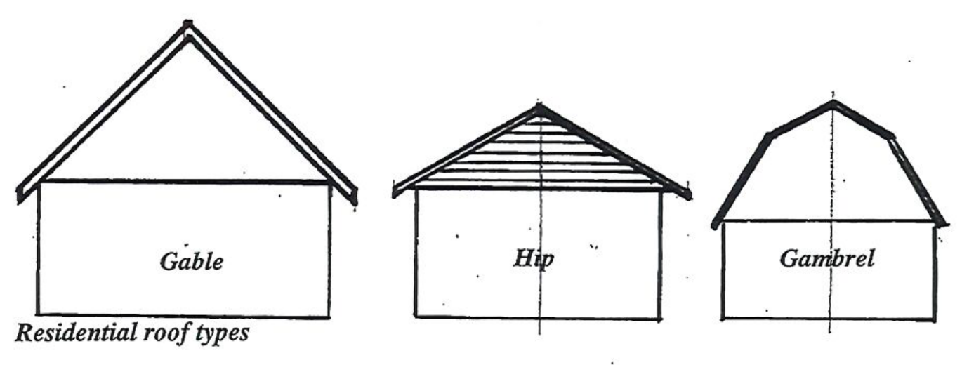 Diagram illustrating residential roof types: Gable, Hip, and Gambrel roofs