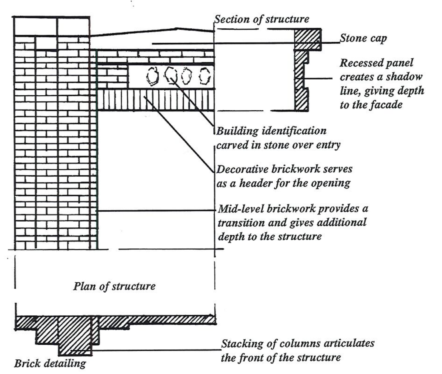 Architectural diagram showing section and plan of structure with brick detailing, stone cap, recessed panel, and column articulation