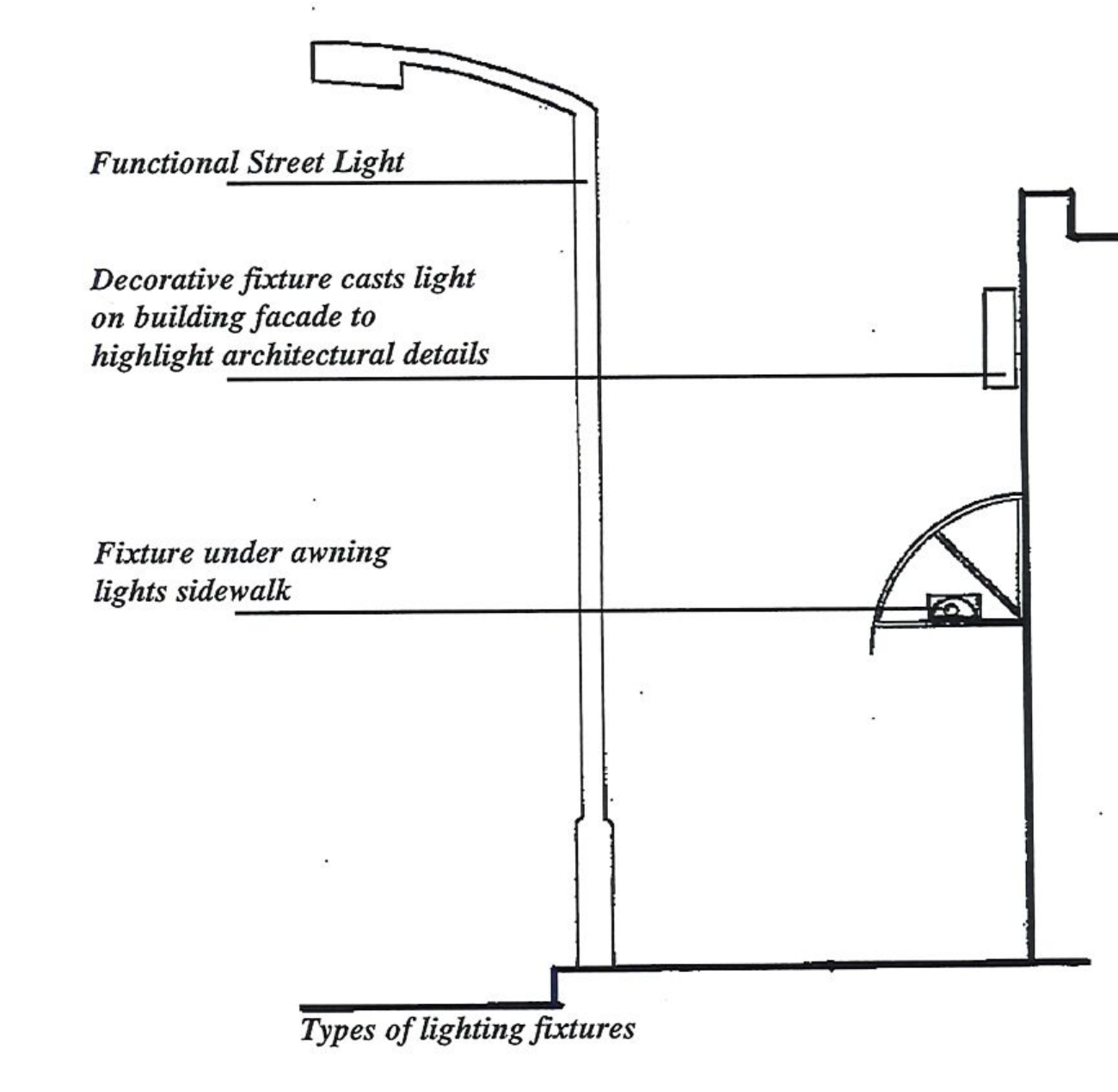 Diagram illustrating types of lighting fixtures including functional street light, decorative fixture casting light on building facade, and fixture under awning lighting the sidewalk.