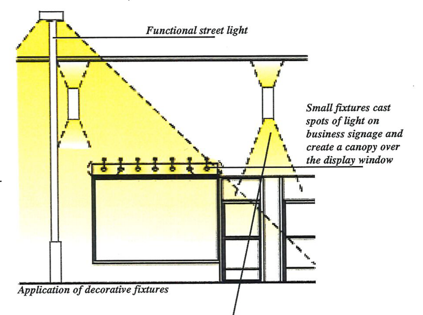Diagram showing functional street light and small fixtures casting spots of light on business signage and display window.
