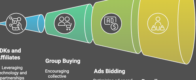 Diagram showing the four stages of the revenue generation funnel: SDKs and Affiliates, Group Buying, Ads Bidding, and Reseller Markets.