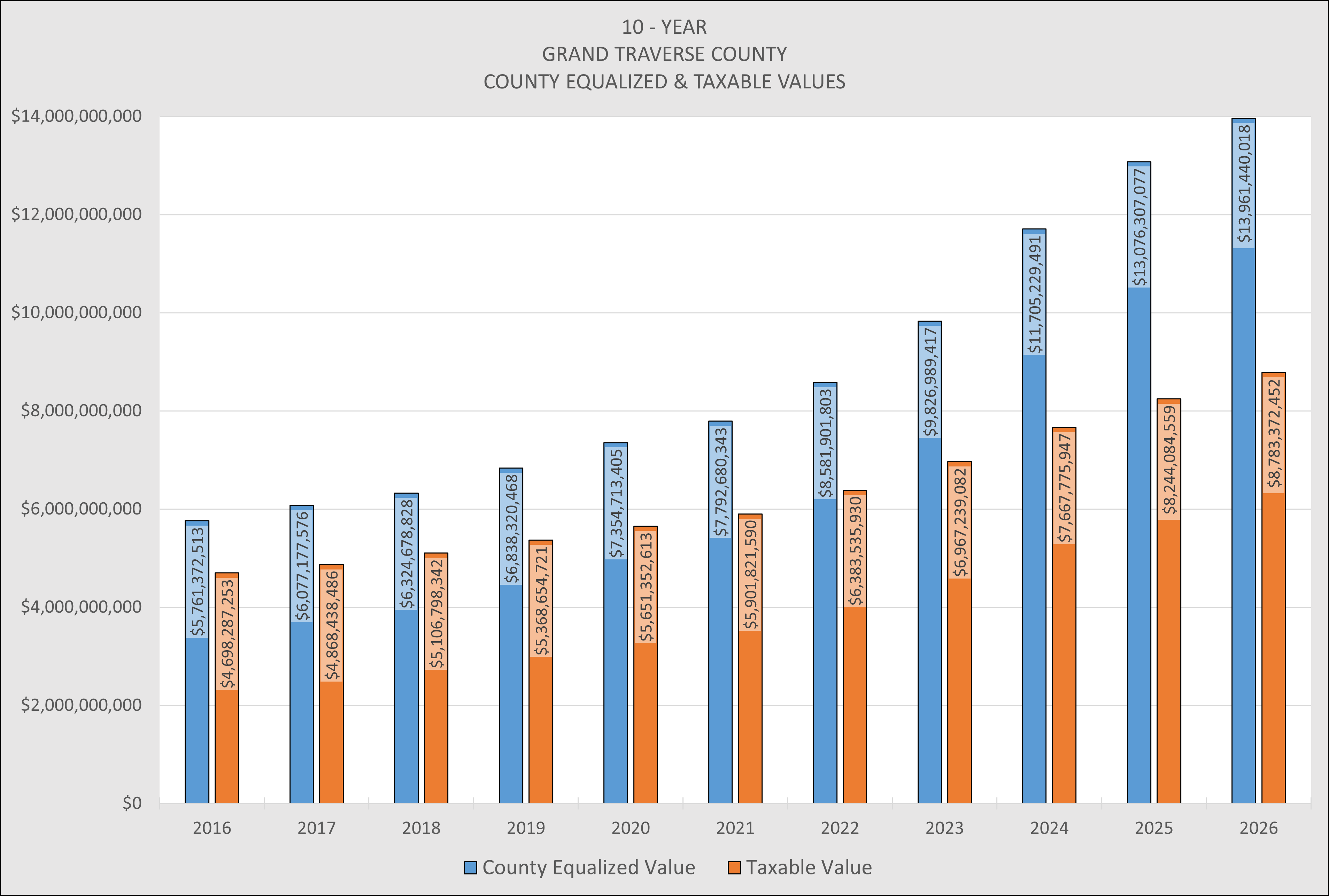 Bar chart titled '10 - YEAR GRAND TRAVERSE COUNTY COUNTY EQUALIZED & TAXABLE VALUES' showing annual County Equalized Value and Taxable Value from 2016 through 2026.