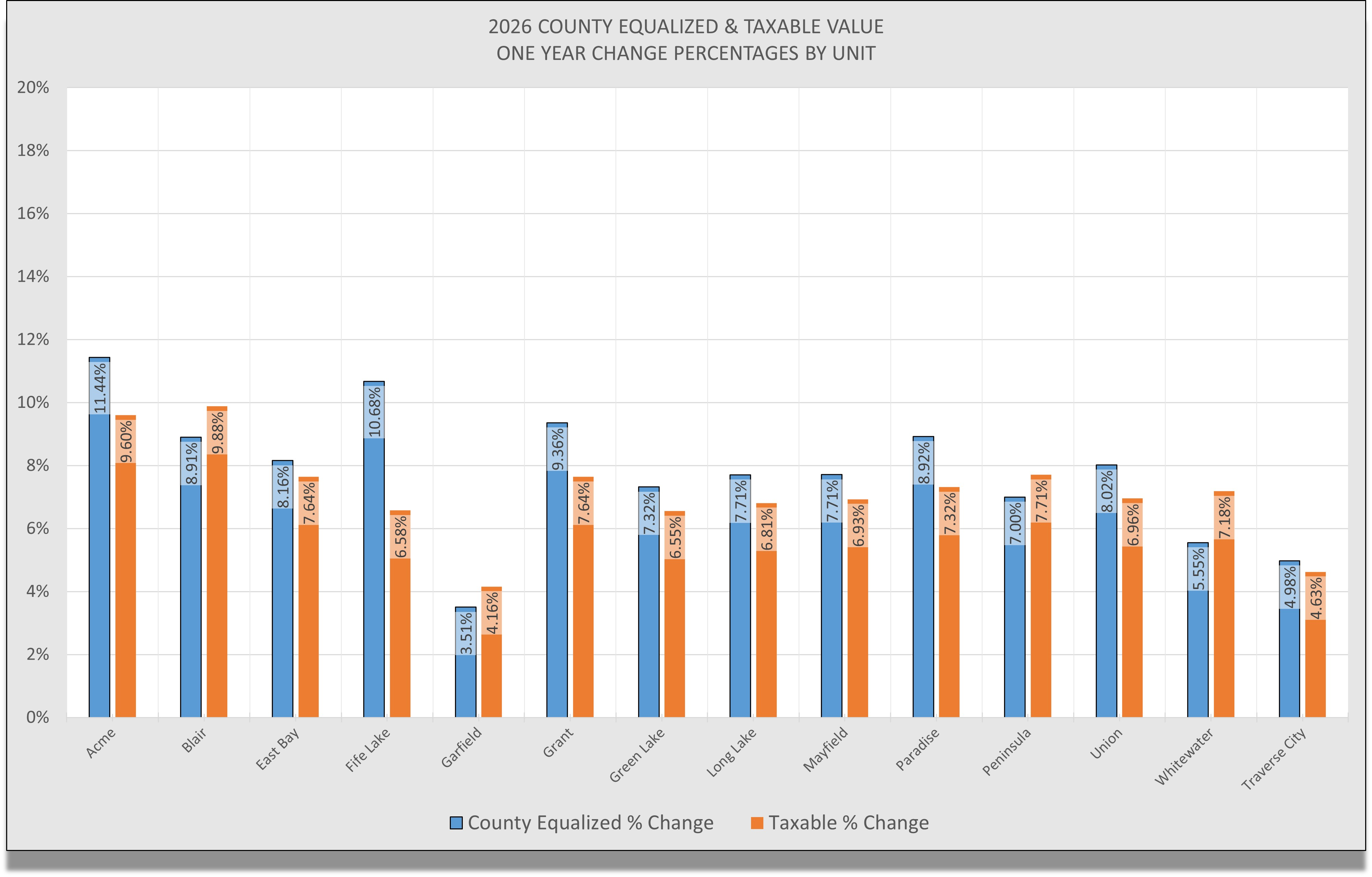 Bar chart showing 2026 County Equalized and Taxable Value one-year change percentages across 14 municipal units.