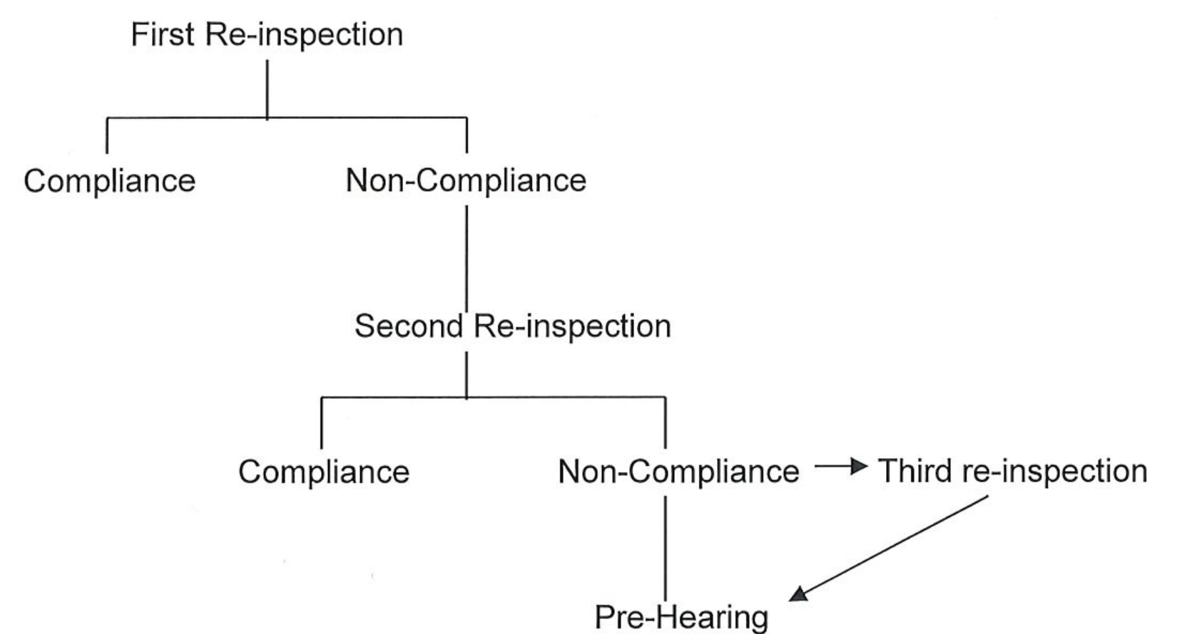 Flowchart of the enforcement procedure: First Re-inspection branches into Compliance or Non-Compliance. Non-Compliance leads to Second Re-inspection, which branches into Compliance or Non-Compliance. From Second Re-inspection Non-Compliance, pathways lead directly to Pre-Hearing or to a Third re-inspection which then leads to Pre-Hearing.