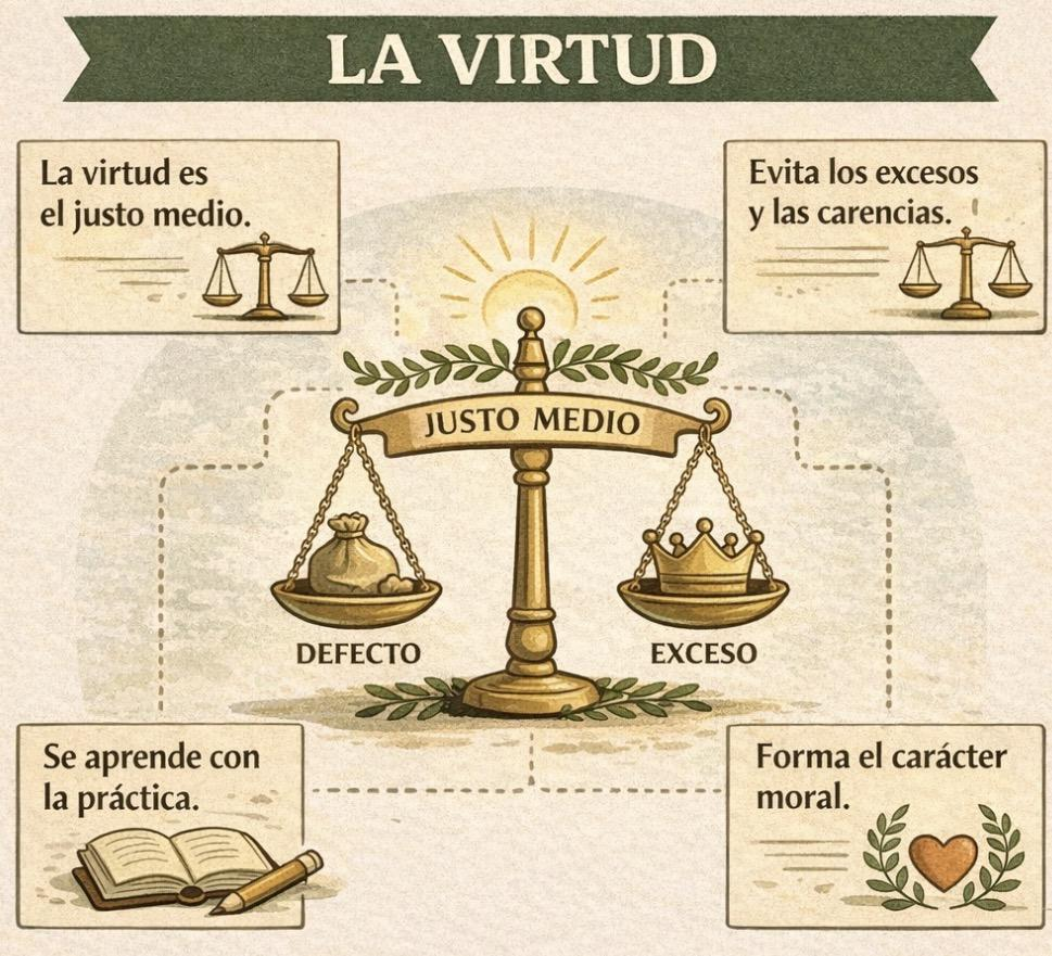 Infografía sobre La Virtud mostrando el justo medio entre el defecto y el exceso.