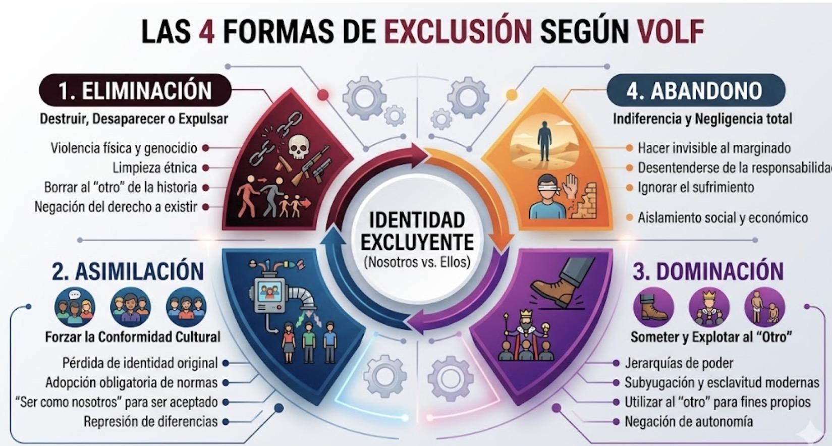 Diagrama: LAS 4 FORMAS DE EXCLUSIÓN SEGÚN VOLF. 1. ELIMINACIÓN, 2. ASIMILACIÓN, 3. DOMINACIÓN, 4. ABANDONO. Identidad Excluyente (Nosotros vs. Ellos) en el centro.