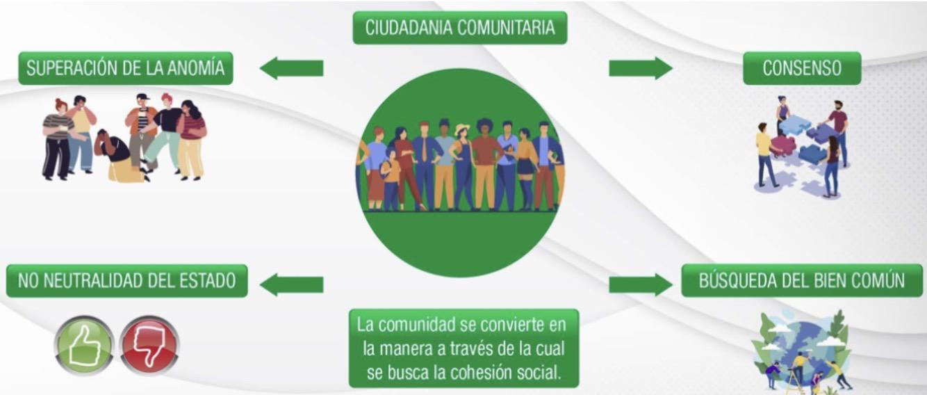 Diagrama de Ciudadanía Comunitaria con conceptos de Superación de la anomía, Consenso, No neutralidad del Estado y Búsqueda del bien común