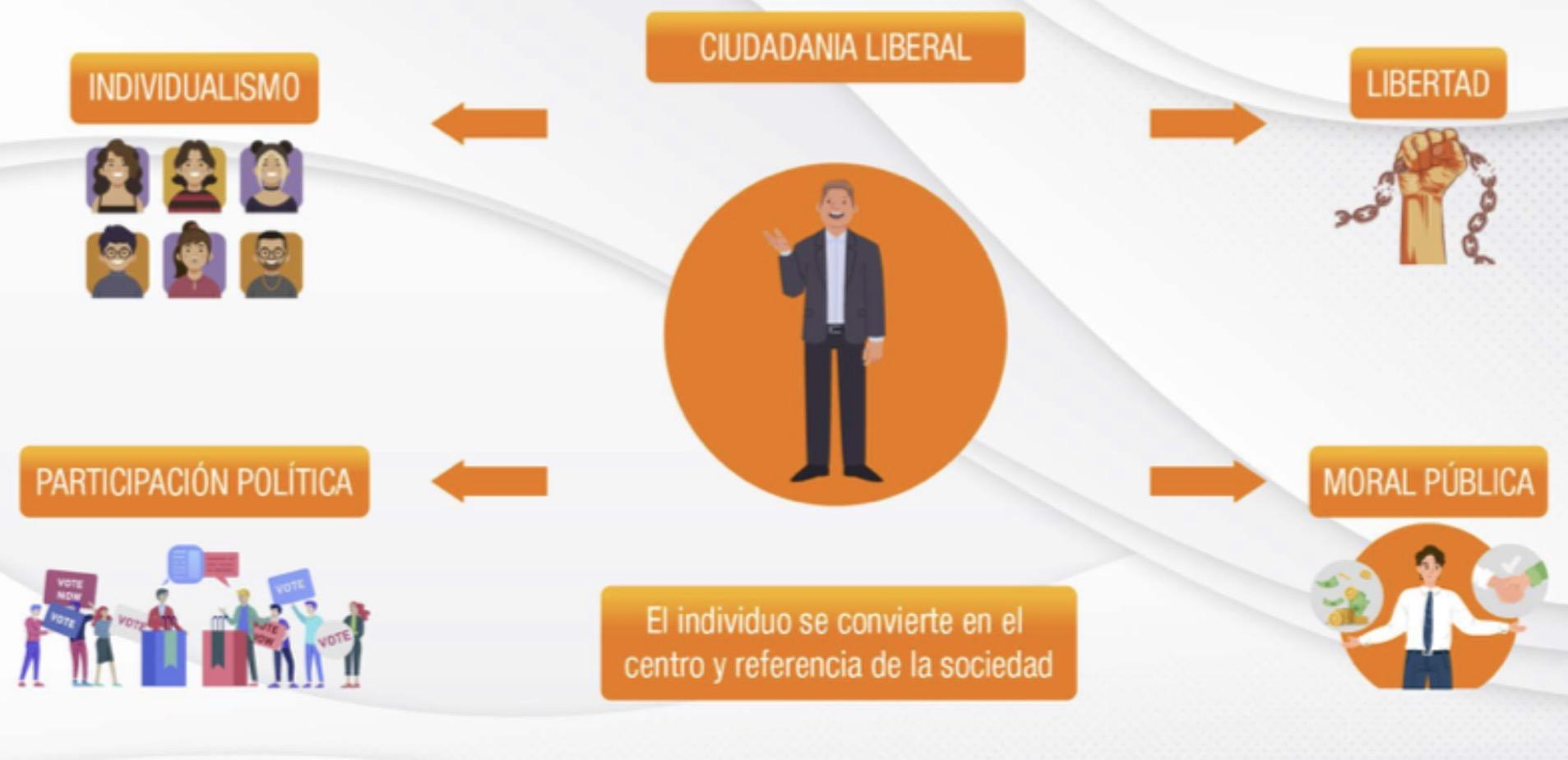 Diagrama de Ciudadanía Liberal con conceptos de Individualismo, Libertad, Participación política y Moral pública