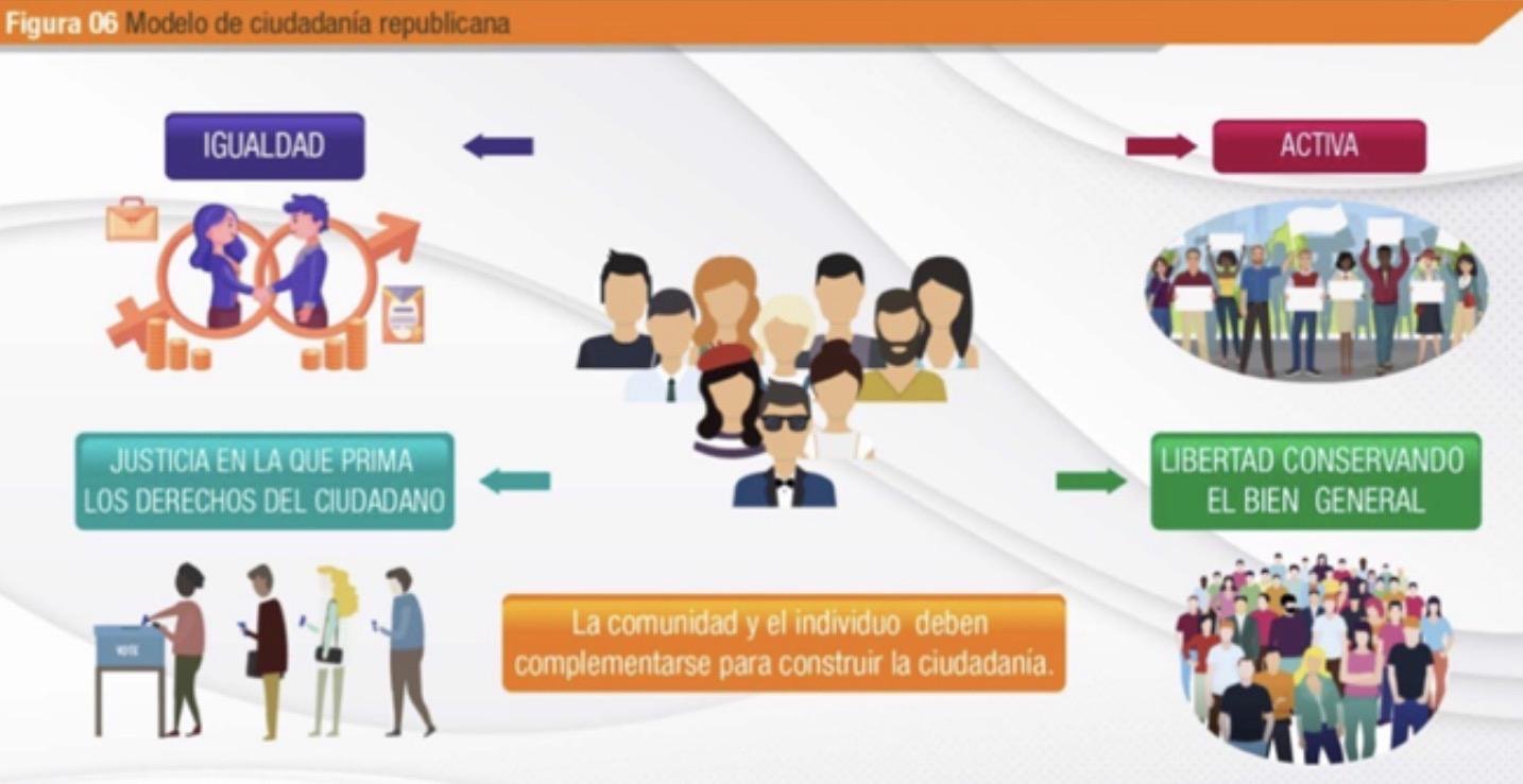 Figura 06 Modelo de ciudadanía republicana: Relación entre Igualdad, Acción, Justicia y Libertad para el bien general