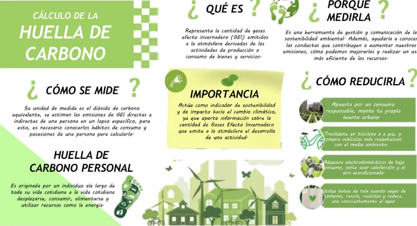 Infografía sobre el cálculo de la huella de carbono, detallando qué es, por qué medirla, cómo se mide, su importancia y cómo reducirla.