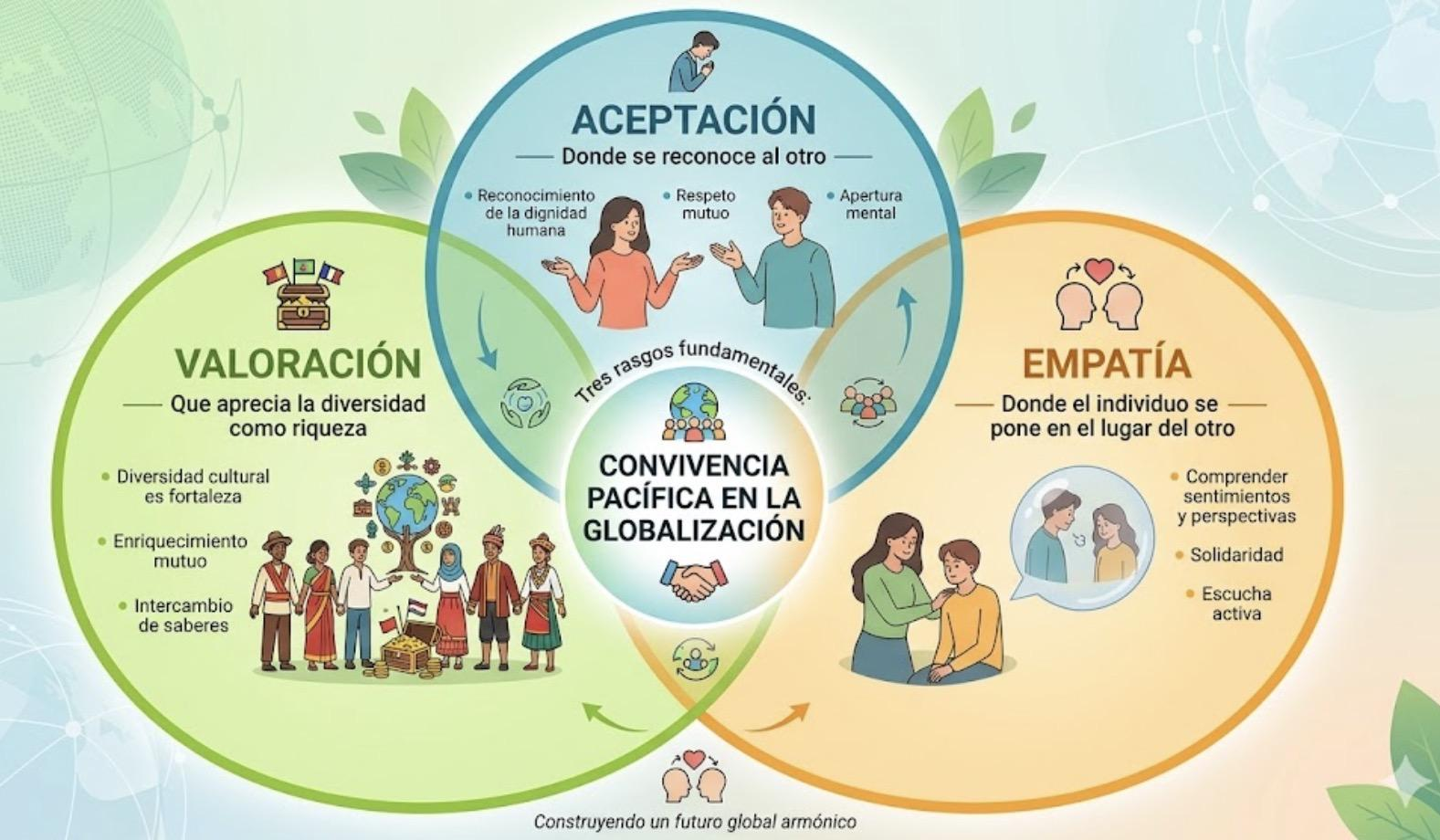 Infografía sobre los rasgos fundamentales de la convivencia pacífica en la globalización: Aceptación, Valoración y Empatía.