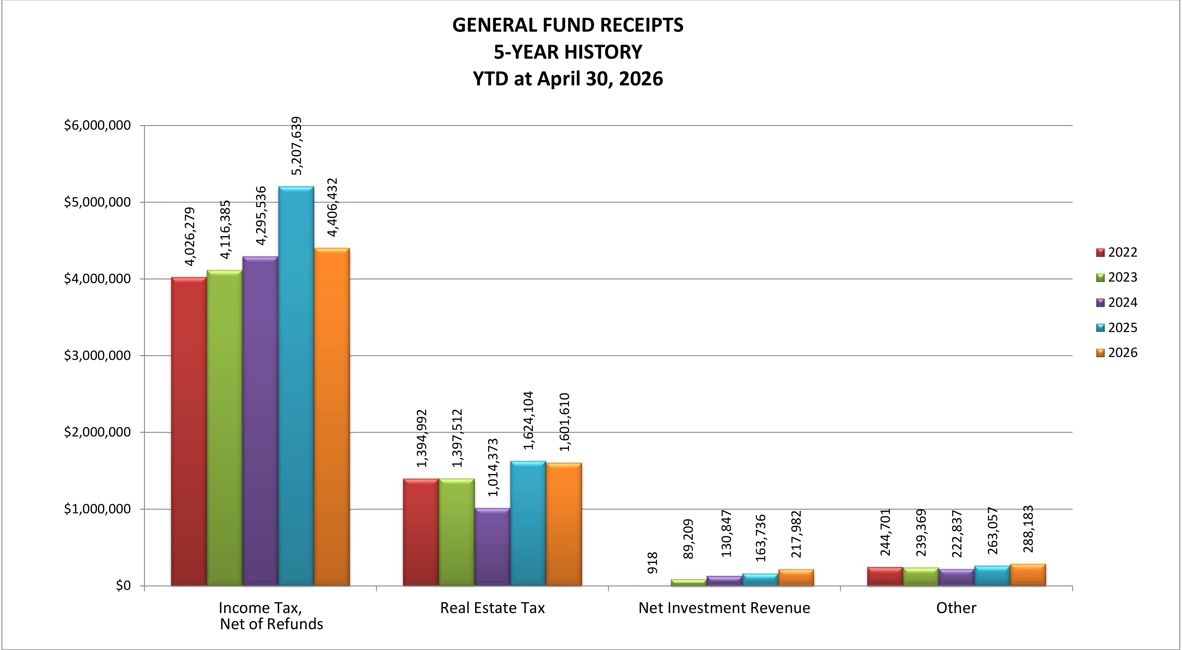 Column chart titled 'GENERAL FUND RECEIPTS 5-YEAR HISTORY YTD at April 30, 2026' comparing revenues for Income Tax (Net of Refunds), Real Estate Tax, Net Investment Revenue, and Other across years 2022 through 2026.