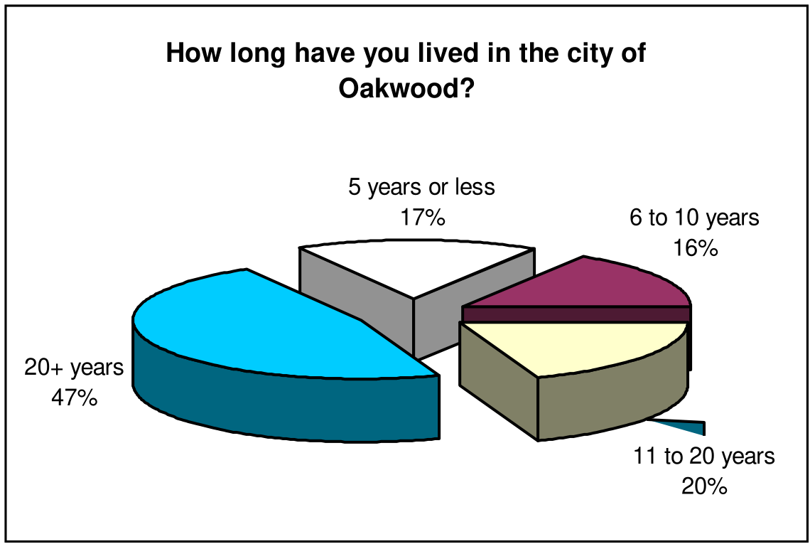 How long have you lived in the city of Oakwood? 20+ years: 47%, 11 to 20 years: 20%, 6 to 10 years: 16%, 5 years or less: 17%