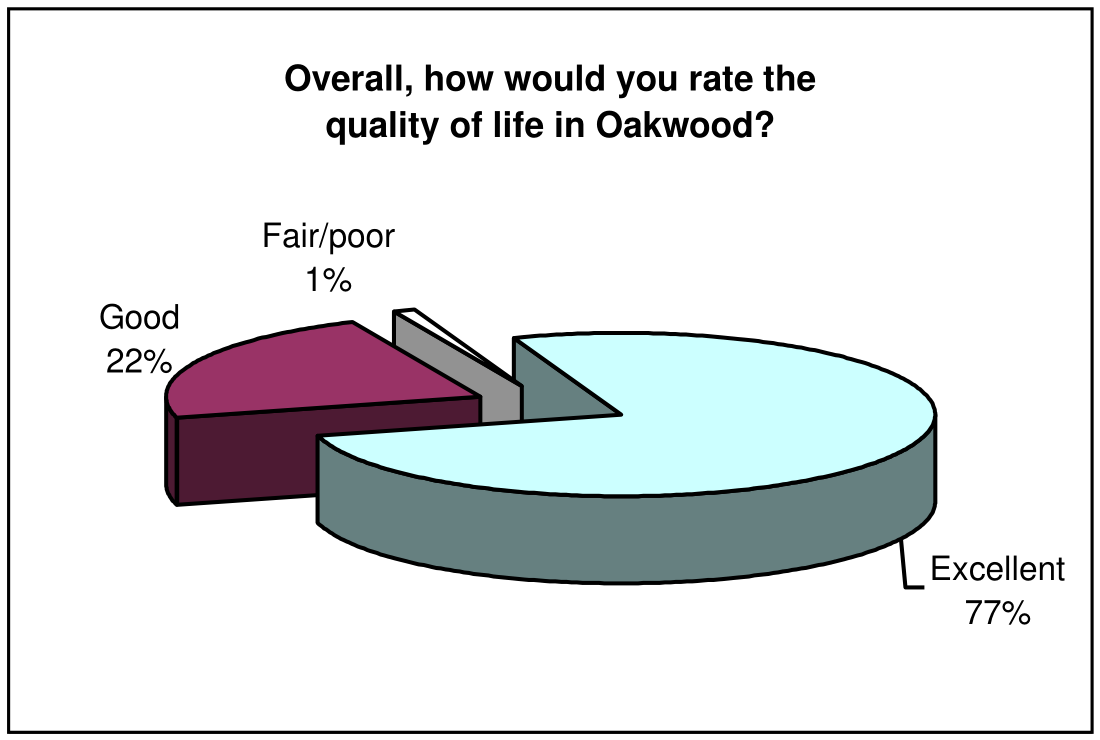 Pie chart: Overall, how would you rate the quality of life in Oakwood? Results: Fair/poor 1%, Good 22%, Excellent 77%