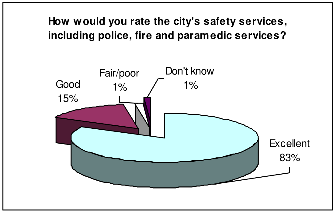 Pie chart: How would you rate the city's safety services, including police, fire and paramedic services? Results: Don't know 1%, Fair/poor 1%, Good 15%, Excellent 83%