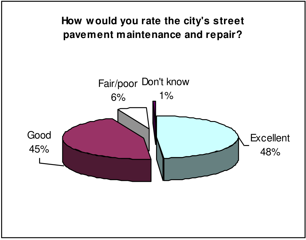 Pie chart: How would you rate the city's street pavement maintenance and repair? Excellent 48%, Good 45%, Fair/poor 6%, Don't know 1%