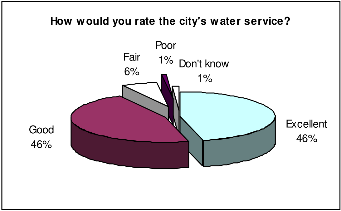 Pie chart: How would you rate the city's water service? Excellent 46%, Good 46%, Fair 6%, Poor 1%, Don't know 1%
