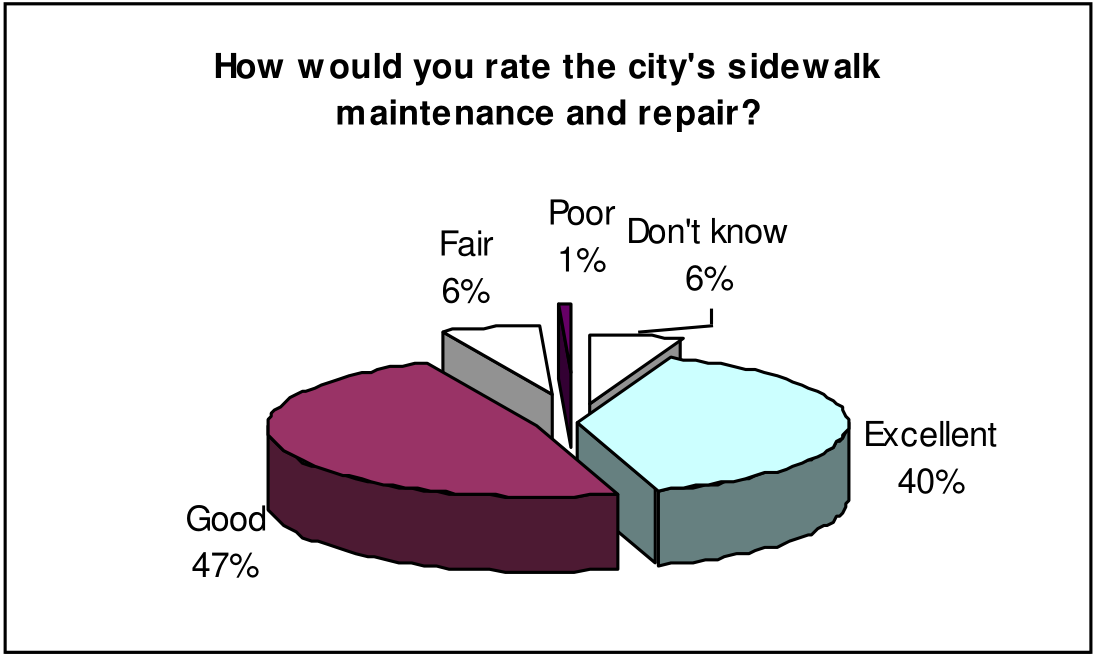 Pie chart: How would you rate the city's sidewalk maintenance and repair? Good 47%, Excellent 40%, Don't know 6%, Fair 6%, Poor 1%