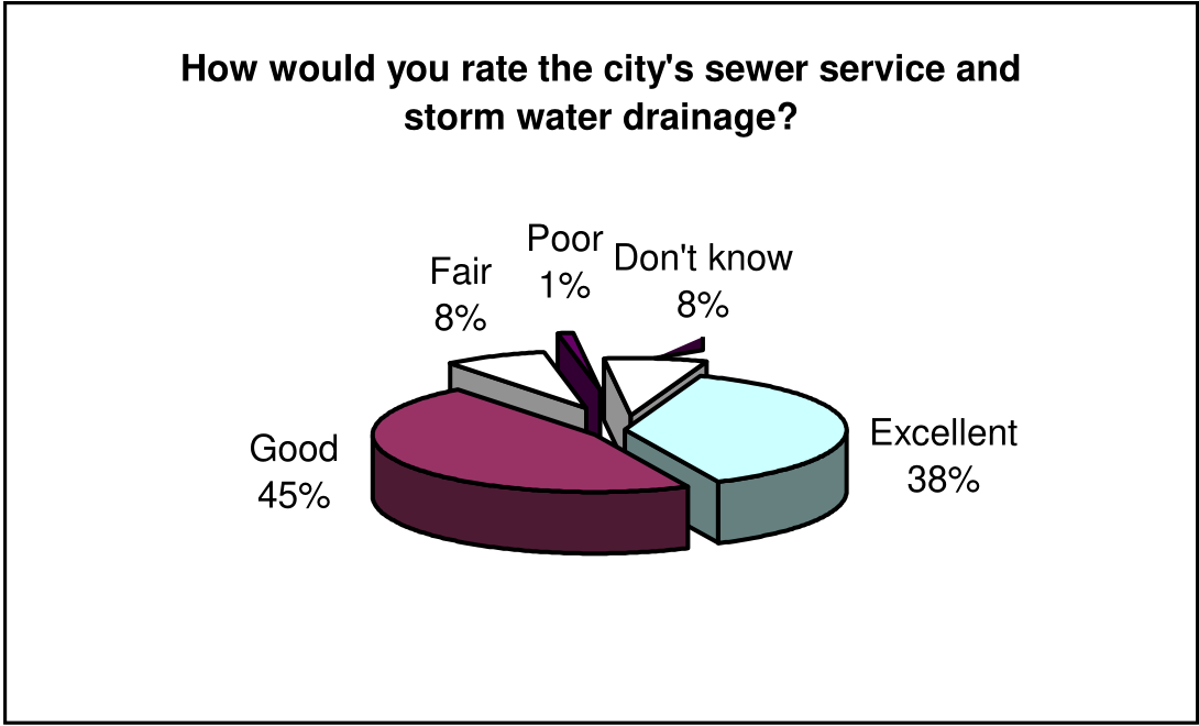 How would you rate the city's sewer service and storm water drainage? Pie chart showing: Good 45%, Excellent 38%, Don't know 8%, Fair 8%, Poor 1%