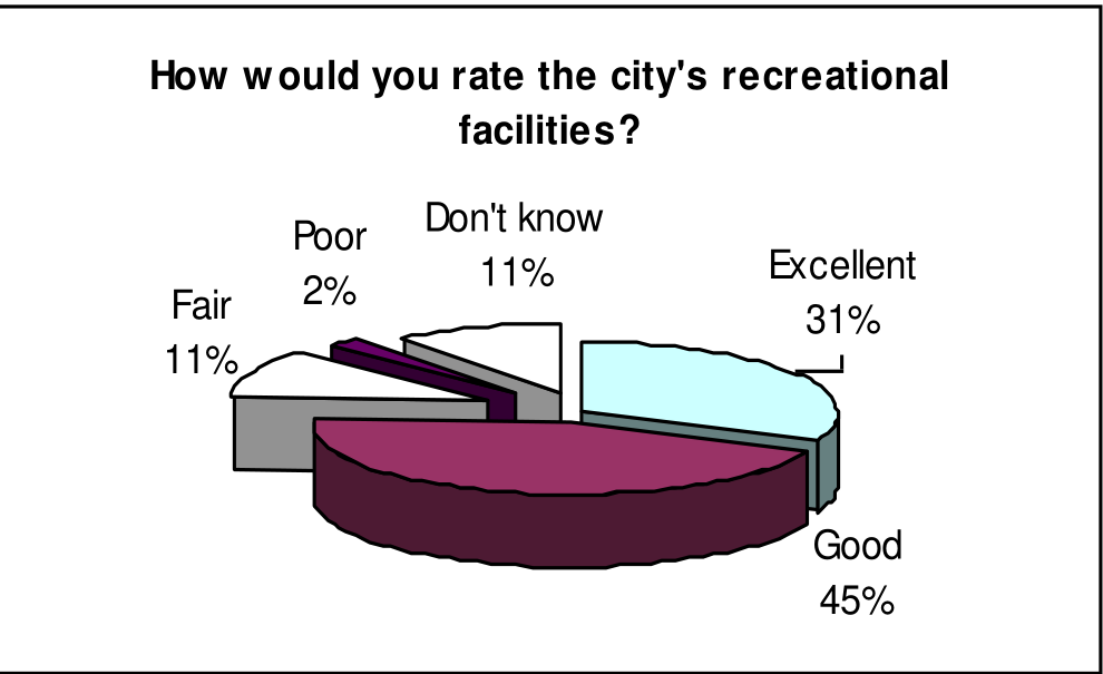 How would you rate the city's recreational facilities? Pie chart showing: Good 45%, Excellent 31%, Don't know 11%, Fair 11%, Poor 2%
