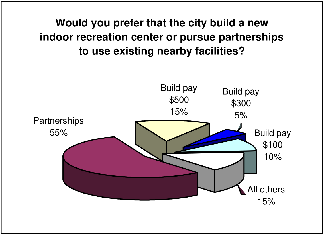 Chart: Would you prefer that the city build a new indoor recreation center or pursue partnerships to use existing nearby facilities? Options and percentages: Partnerships 55%, Build pay $500 15%, Build pay $300 5%, Build pay $100 10%, All others 15%.