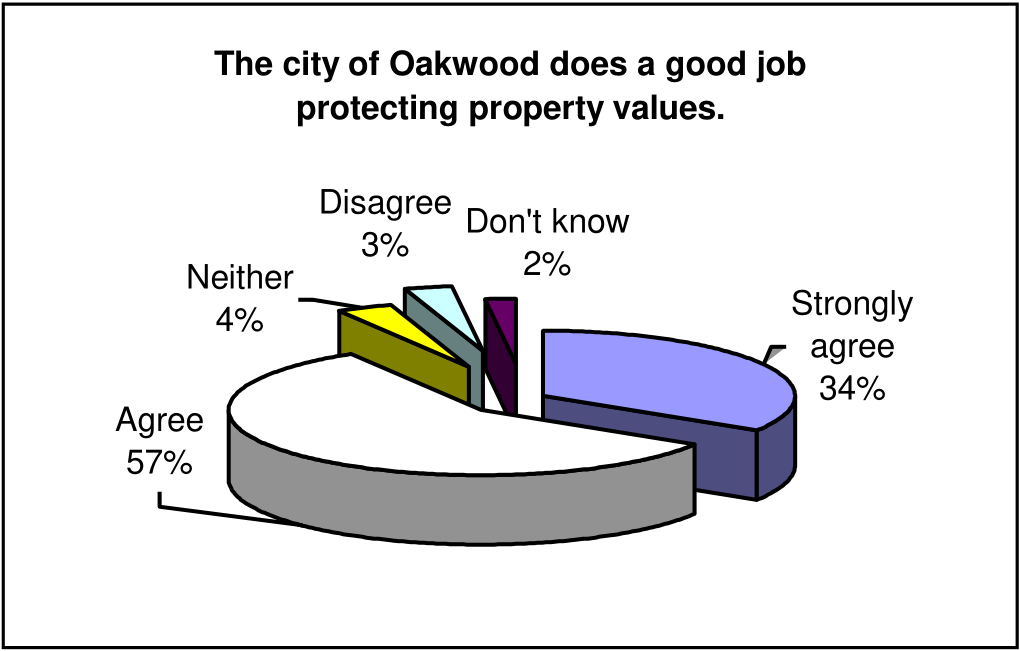 Pie chart showing survey responses for 'The city of Oakwood does a good job protecting property values': Agree 57%, Strongly agree 34%, Disagree 3%, Don't know 2%, Neither 4%.