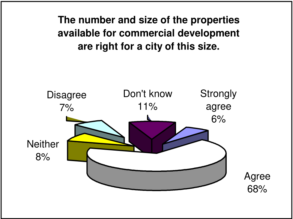 Pie chart showing survey responses for 'The number and size of the properties available for commercial development are right for a city of this size': Agree 68%, Don't know 11%, Neither 8%, Disagree 7%, Strongly agree 6%.