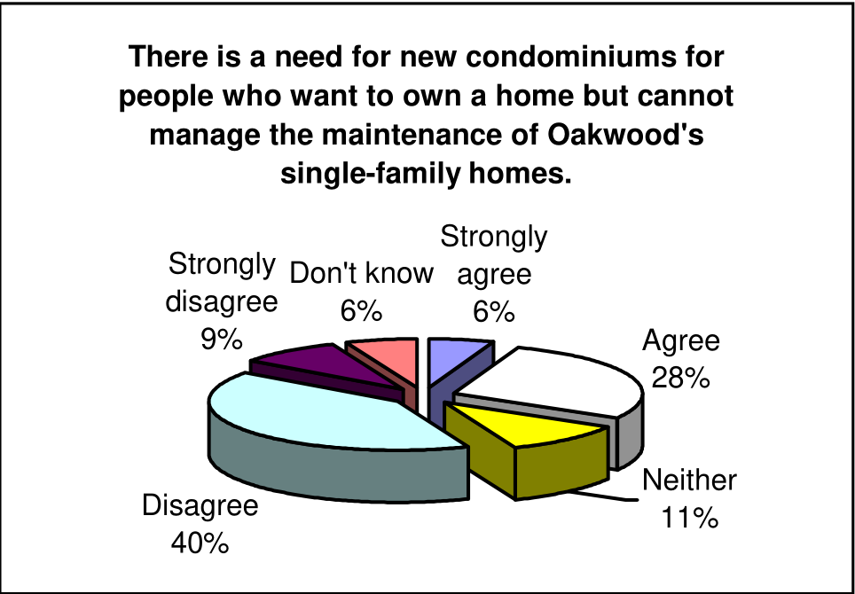 Pie chart showing survey responses for 'There is a need for new condominiums for people who want to own a home but cannot manage the maintenance of Oakwood's single-family homes': Disagree 40%, Agree 28%, Neither 11%, Strongly disagree 9%, Don't know 6%, Strongly agree 6%.