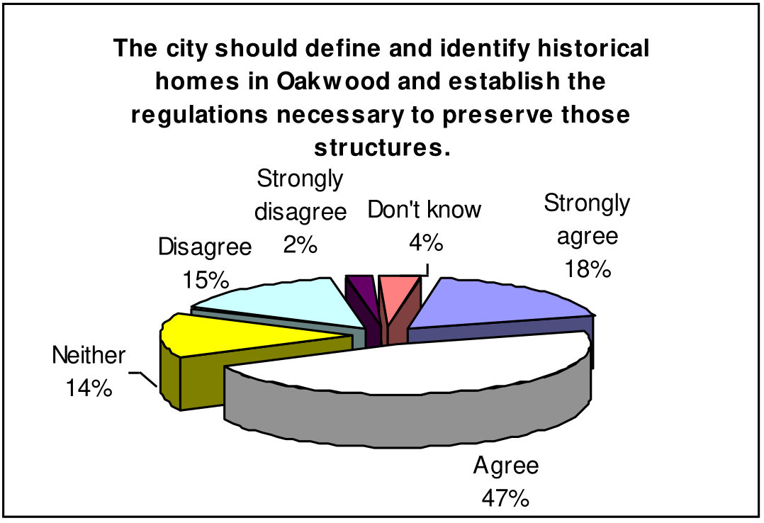 Pie chart diagram showing responses to: The city should define and identify historical homes in Oakwood and establish the regulations necessary to preserve those structures. Results: Agree 47%, Strongly agree 18%, Neither 14%, Disagree 15%, Don't know 4%, Strongly disagree 2%.