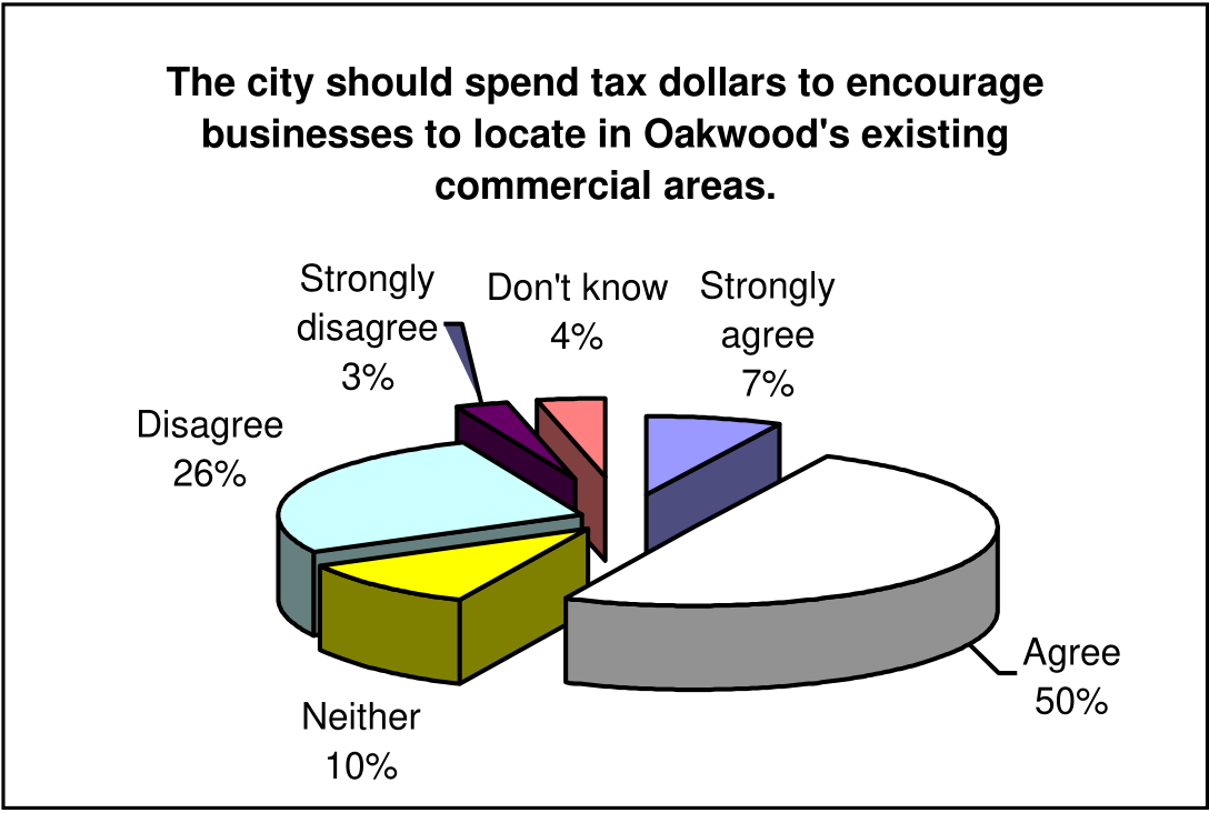 Pie chart showing survey responses to: The city should spend tax dollars to encourage businesses to locate in Oakwood's existing commercial areas. Agree: 50%, Strongly agree: 7%, Don't know: 4%, Strongly disagree: 3%, Disagree: 26%, Neither: 10%.