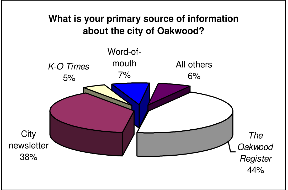Pie chart: What is your primary source of information about the city of Oakwood? Results: The Oakwood Register 44%, City newsletter 38%, Word-of-mouth 7%, All others 6%, K-O Times 5%.