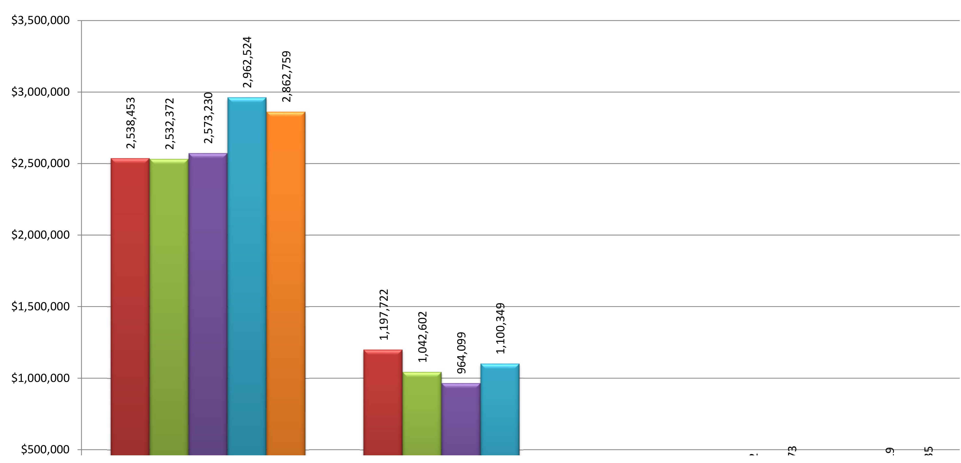 5-Year history column chart of General Fund Receipts comparing two major categories across 5 years, with values ranging from approximately $964,000 to nearly $3,000,000.