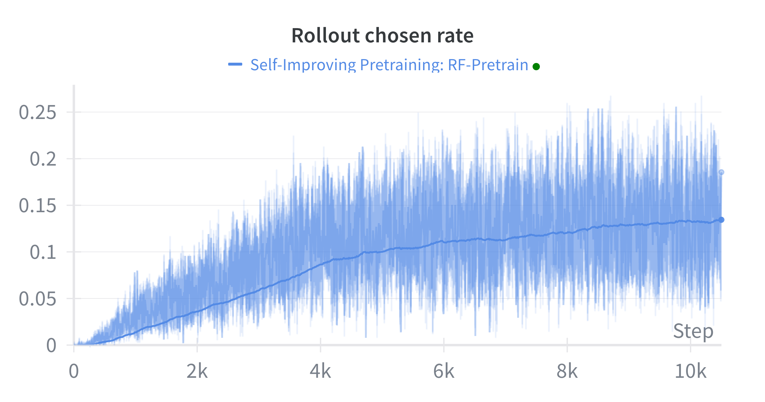Rollout chosen rate graph during from-scratch pretraining