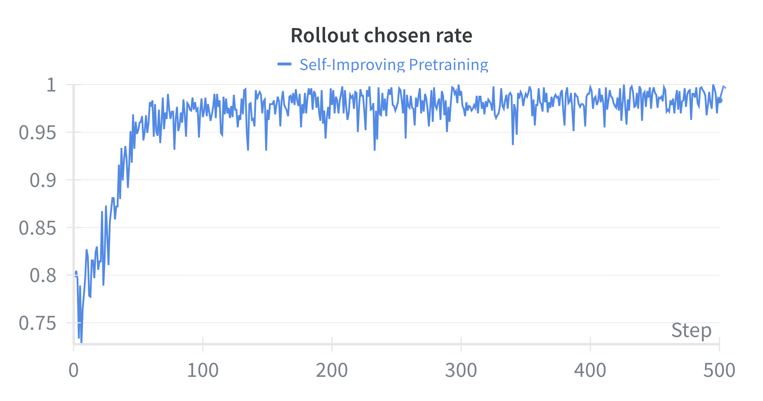 Rollout chosen rate graph during continued pretraining