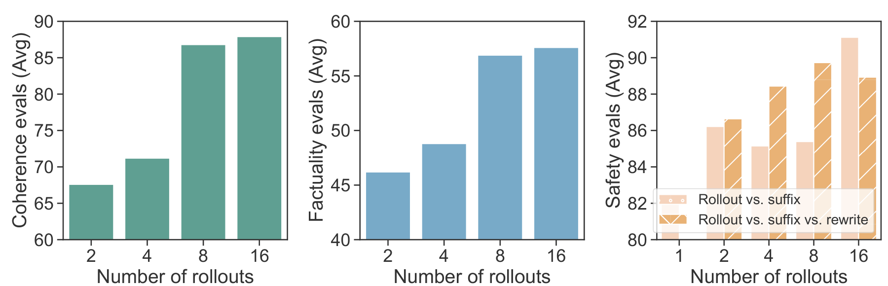 Three bar charts showing ablation results for Coherence, Factuality, and Safety across different numbers of rollouts (2, 4, 8, 16).