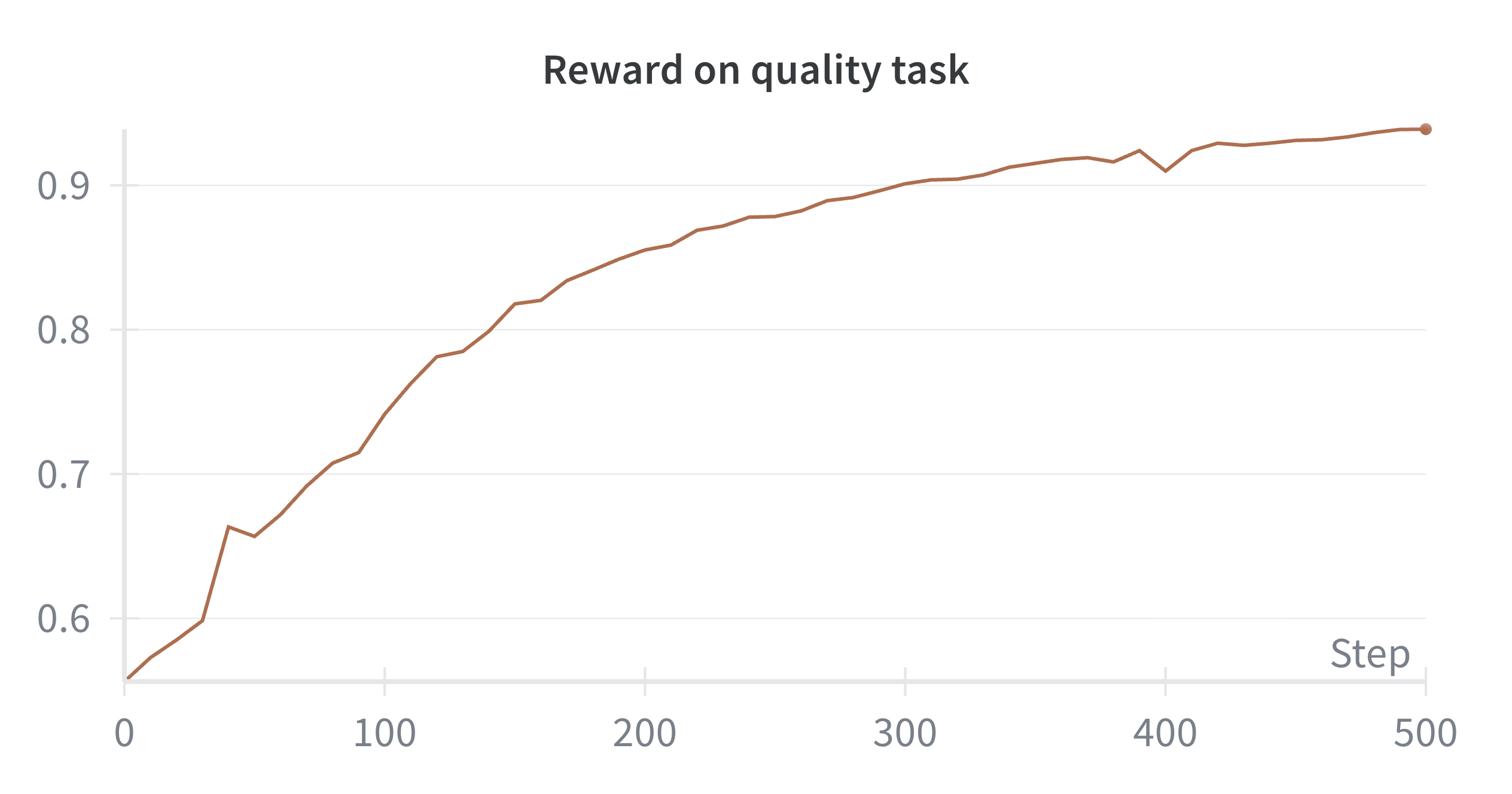 Reward on quality task validation curve