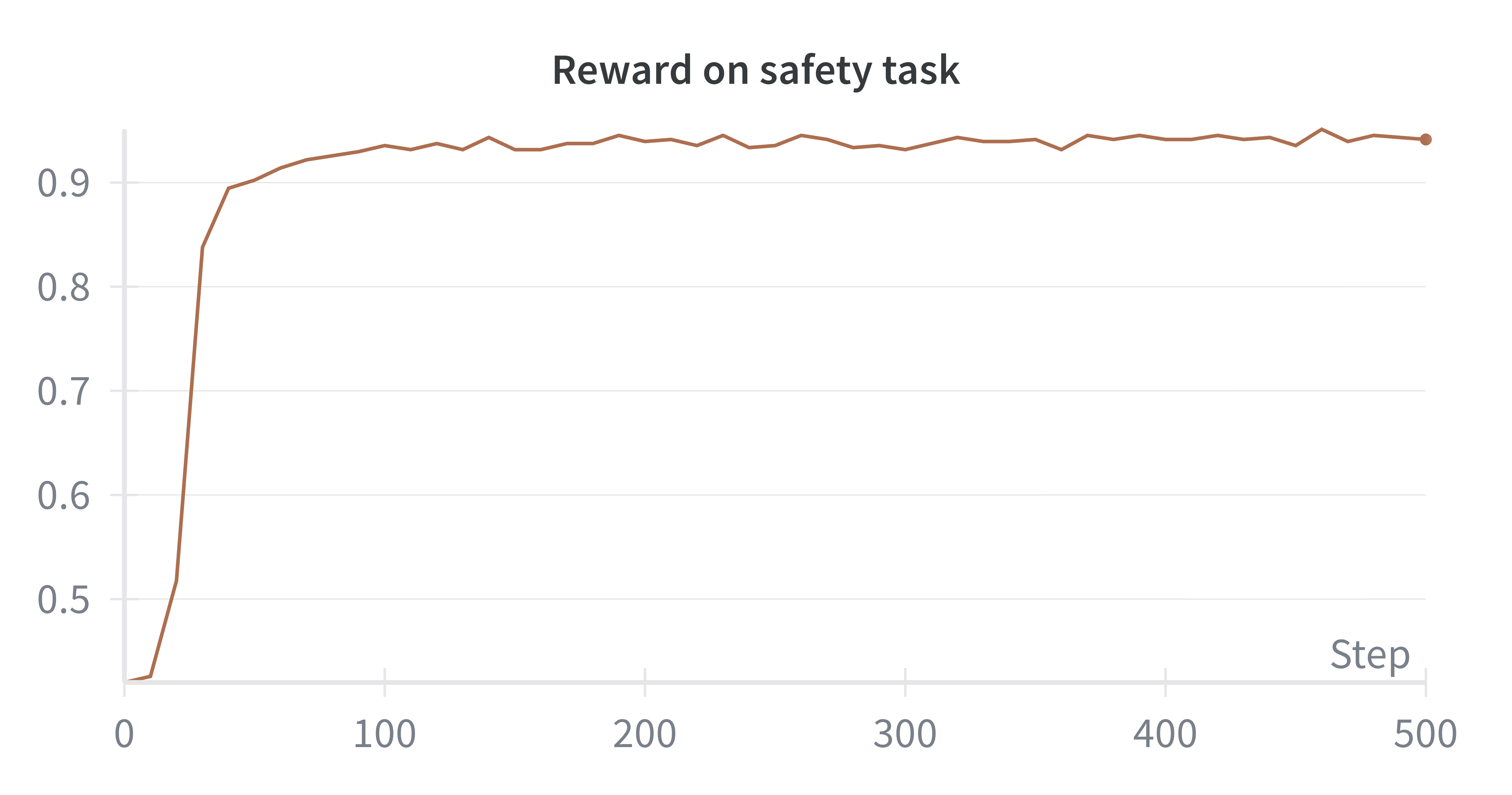 Reward on safety task validation curve