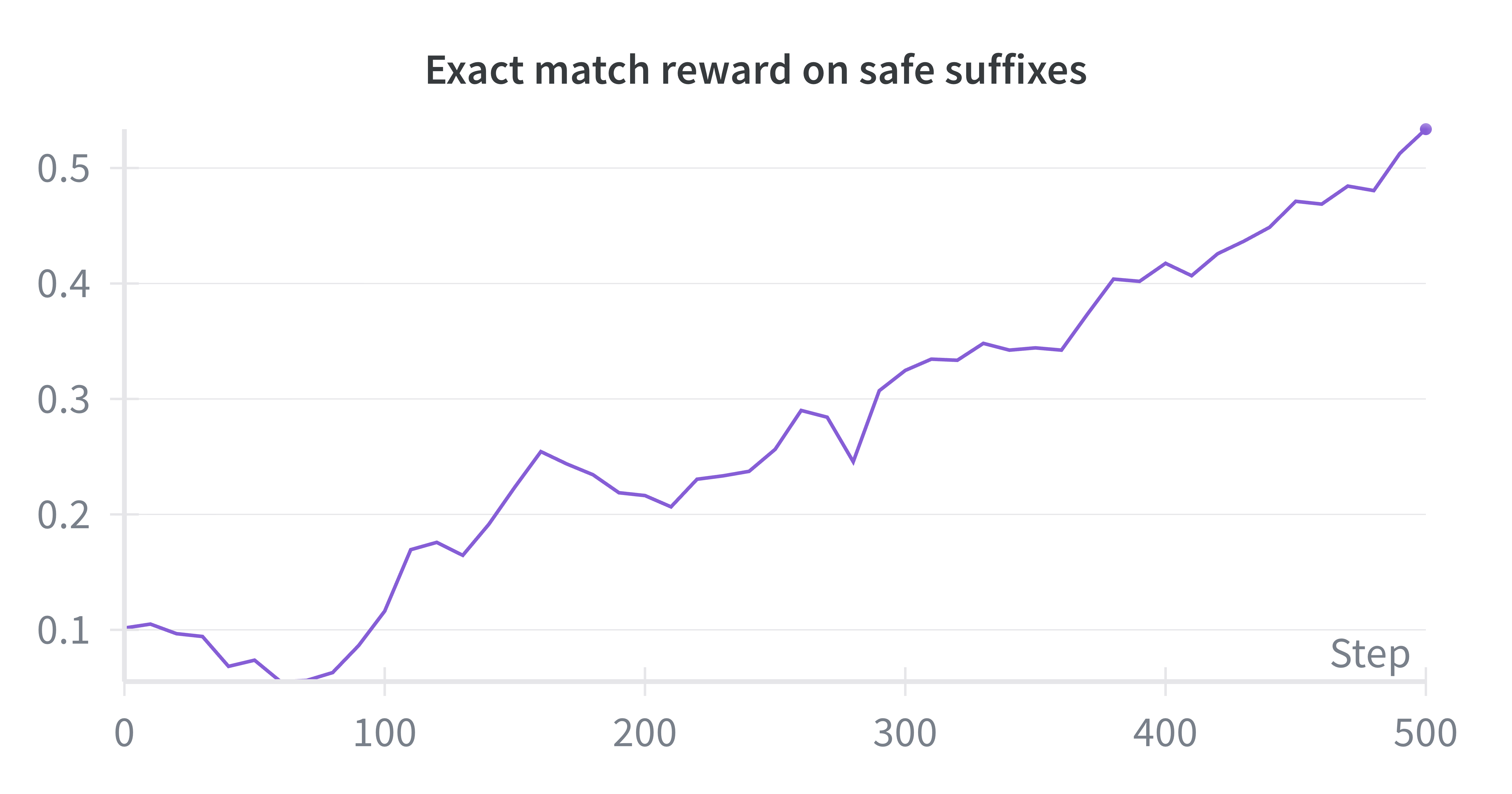 Line chart showing exact match reward on safe suffixes increasing over 500 steps.